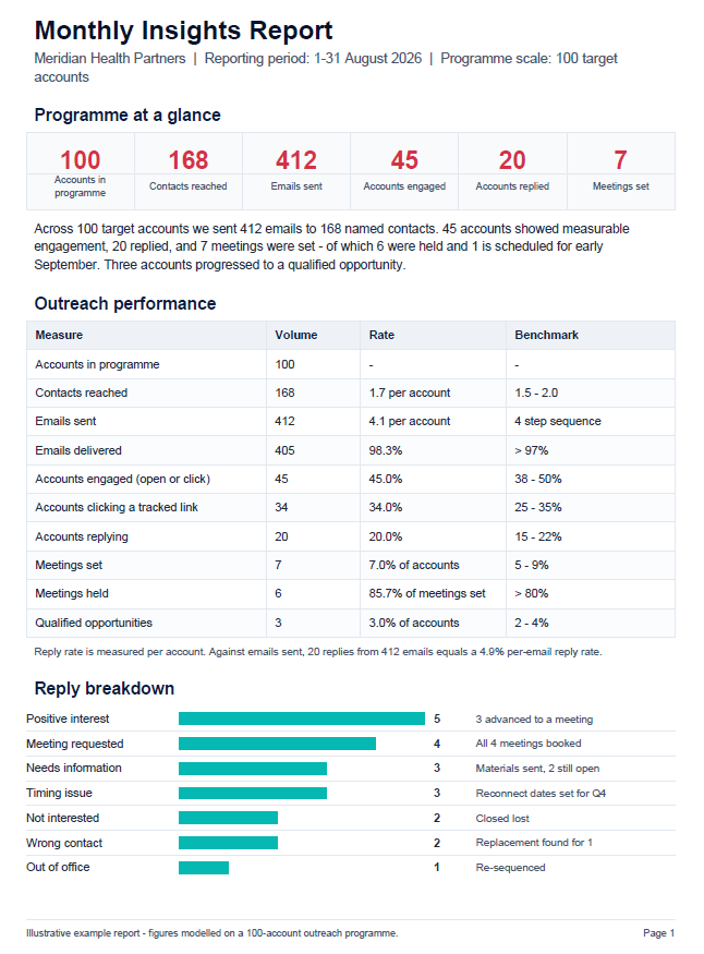 StrataBridge Intelligence monthly insights report showing outreach performance and reply breakdown